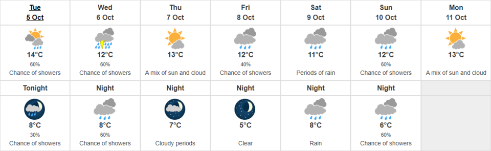 Environment Canada forecast Oct. 5-11