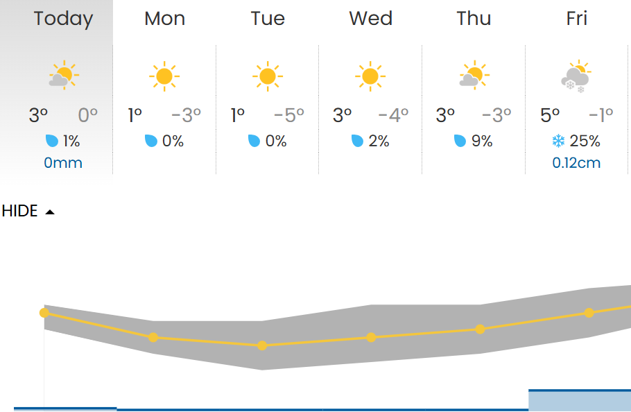 Weatherhood's forecast for downtown Vancouver from Feb. 9 to Feb. 14, 2025.