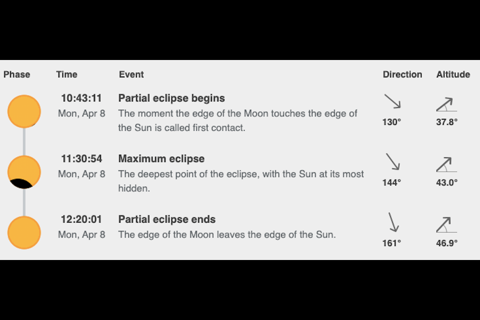 The partial solar eclipse will start at 10:43 a.m. on April 8 and reach its maximum coverage (17 per cent) at 11:30 a.m. The event will finish at 12:20 p.m.