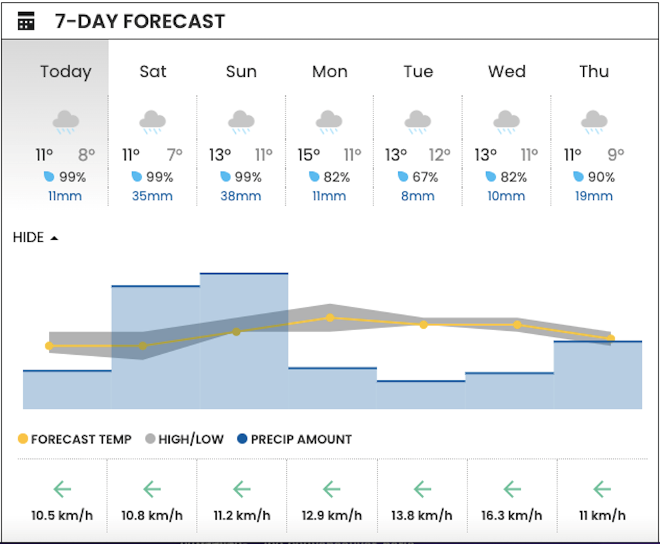 vancouver-weather-downtown-centre-weatherhood-station-rain-expectedjpg