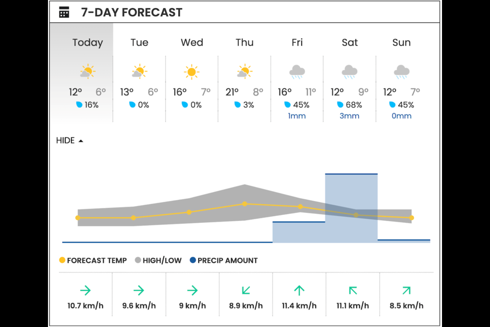 For Monday, April 21, the Downtown Centre Weatherhood station shows a high of 12 C and a low of 6 with a mix of sun and cloud. 