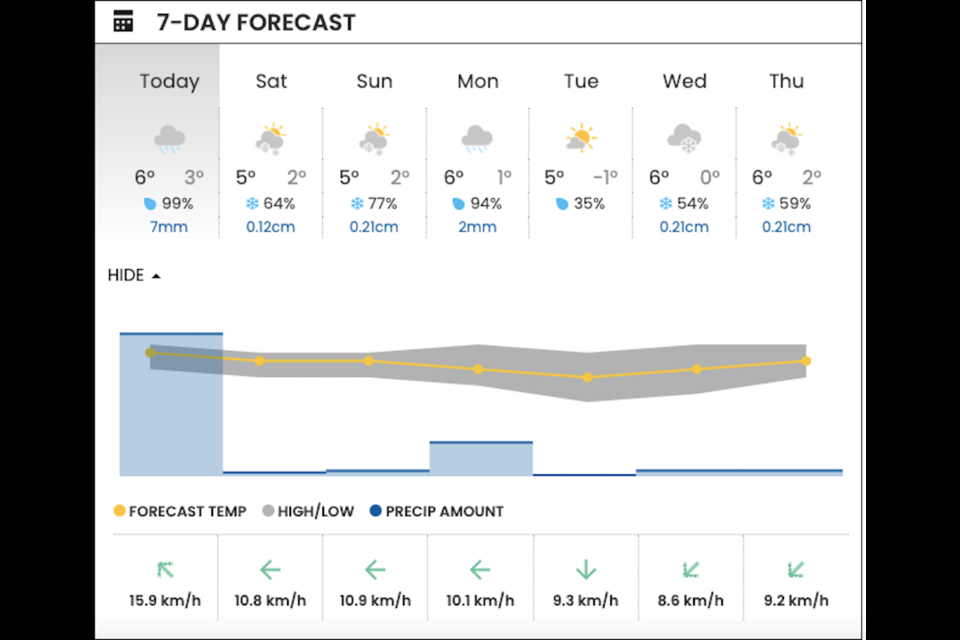 V.I.A.'s Downtown Centre Weatherhood station in Vancouver shows a high of 6 C with temperatures falling to 3 C overnight for Friday, March 1, 2024.