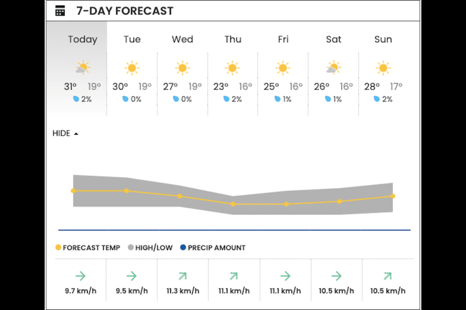 North vancouver weather forecast discount