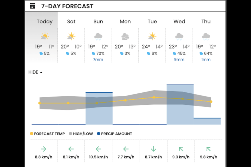 V.I.A.'s Trout Lake Weatherhood station shows a mix of sun and cloud with a high of 19 C and a low of 11 C on Friday, Sept. 20. Similar conditions are expected on Saturday, with a slightly warmer daytime high of 20 C.