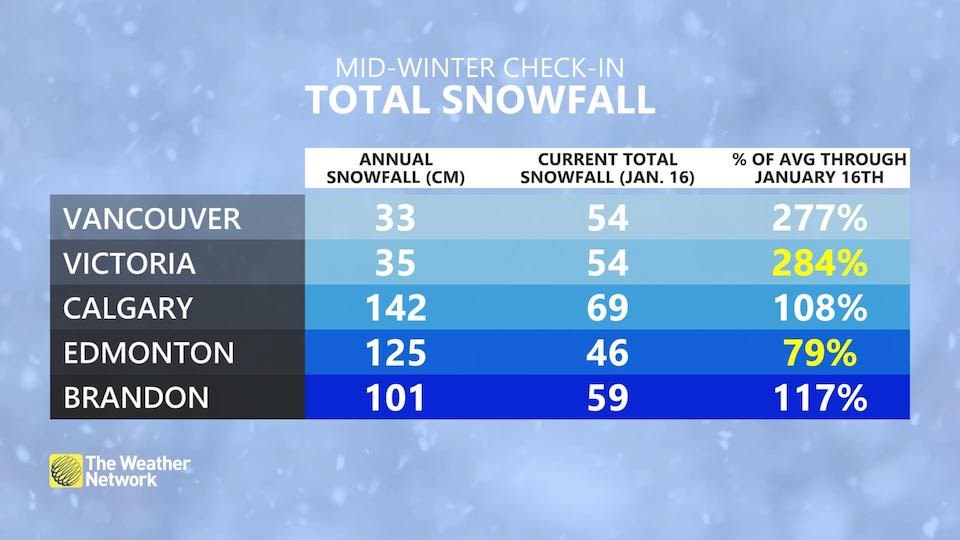 The Weather Network calls for La Niña to bring cold air out west in January 2023. The Metro Vancouver weather forecast has included above-average snowfall.