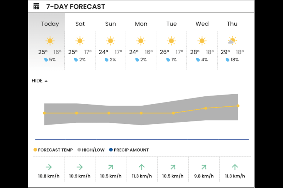 V.I.A.'s Trout Lake Weatherhood station in Vancouver shows a daytime high of 25 C and a low of 16 C for Friday, July 12, 2024.