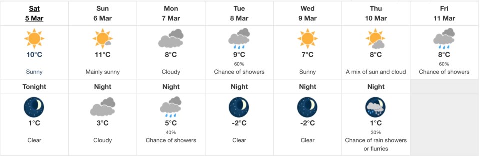 weather-forecast-vancouver-week-march-5-2022