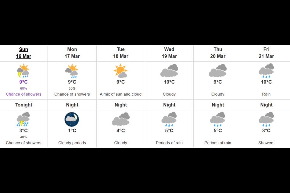 Environment Canada's forecast for Vancouver from March 16 to March 21, 2025.