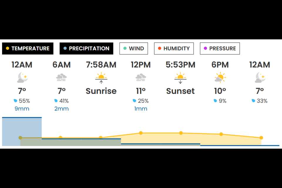 The Weatherhood forecast of Oct. 31 in Vancouver's Mount Pleasant neighbourhood shows rani earlier in the day on Halloween, but easing later in the evening.