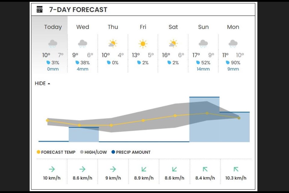 Rain and clouds may stick around just a bit longer in Vancouver, Weatherhood predicts as of April 1, 2025. But sun is on the way, too.