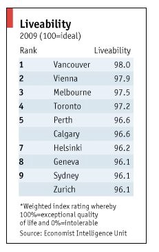 liveability