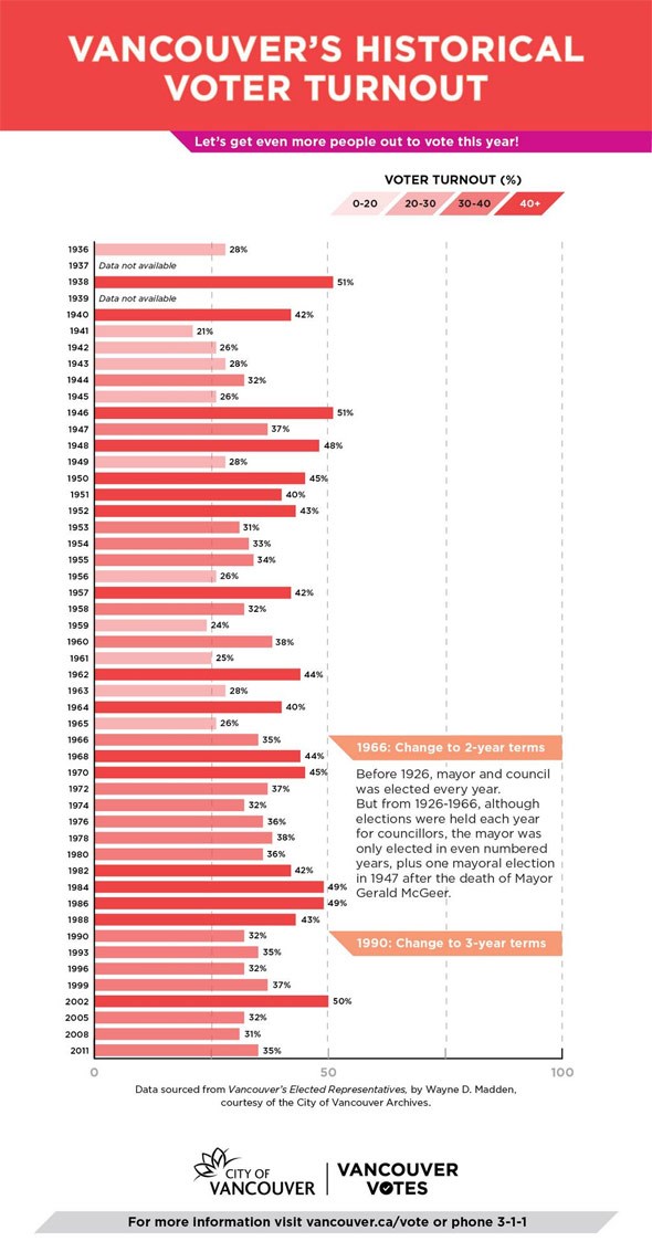 vancouver-voter-turnout