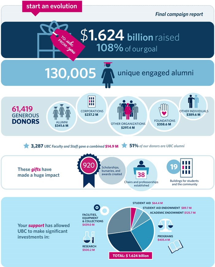 UBC_2015Infographic