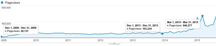 via-traffic-2008-2015