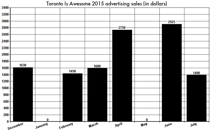 toronto-is-awesome-ad-sales