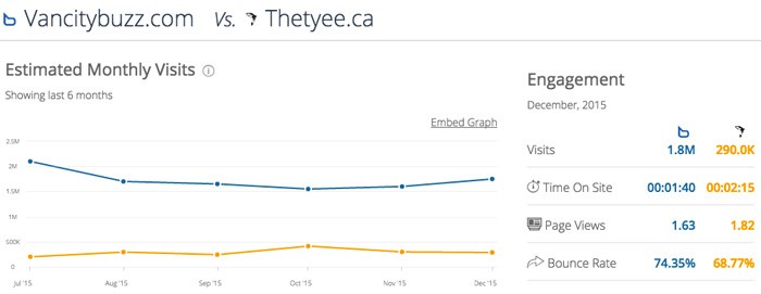  Monthly traffic estimates via Similarweb