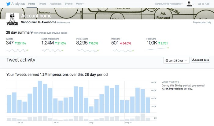  @VIAwesome: 100,000 Twitter followers and counting. Our account averages 1,000,000 impressions/month