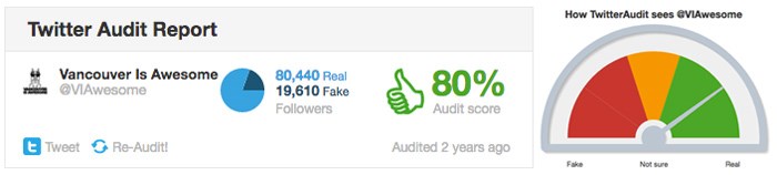  Nearly 20,000 fake followers