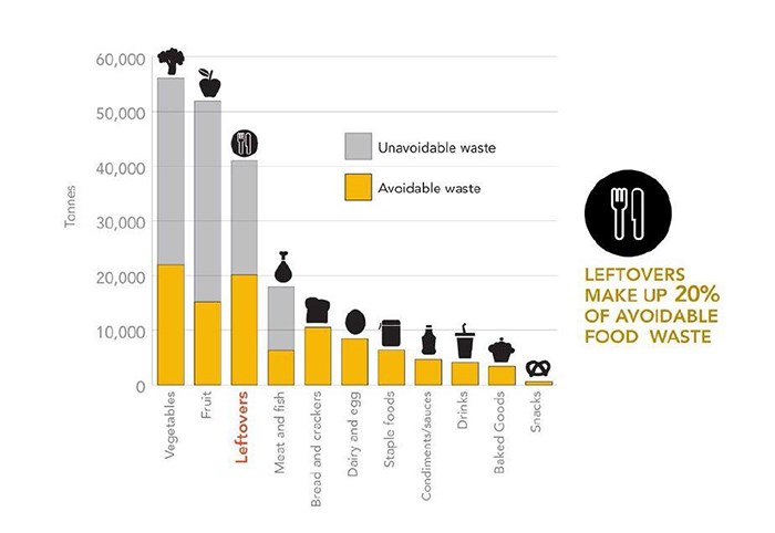 Leftovers Infographic