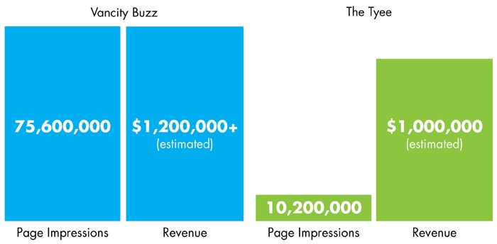  Speaking of old research, here's a comparison graph I made in 2016, back when Daily Hive was known as Vancity Buzz