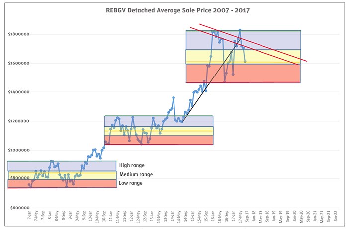  Tracking Greater Vancouver detached prices over 40 years (the last 10 years are highlighed in this chart) shows a consistent pattern of short-term cycles that have always led to higher prices after a breakout. Prices peaked in May 2017 at an average of $1.8 million and we won’t see that high surpassed until late 2023, according to analyst Dane Eitel. 