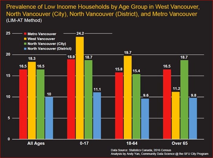  A chart created by Andy Yan shows the relative percentage of low-income households by age group, comparing West Vancouver to neighbouring communities. The analysis uses after-tax low-income thresholds from Statistics Canada. graphic supplied Andy Yan