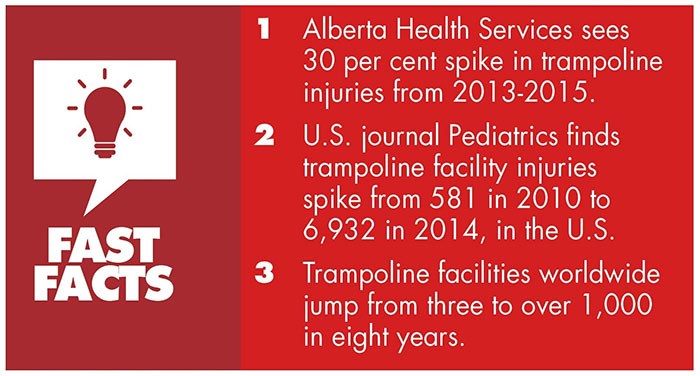  Fast facts on trampoline injuries