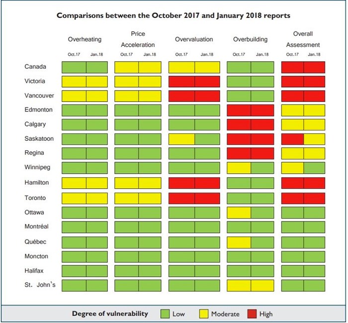  Source: CMHC