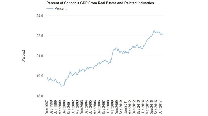  Source: Statistics Canada, Better Dwelling