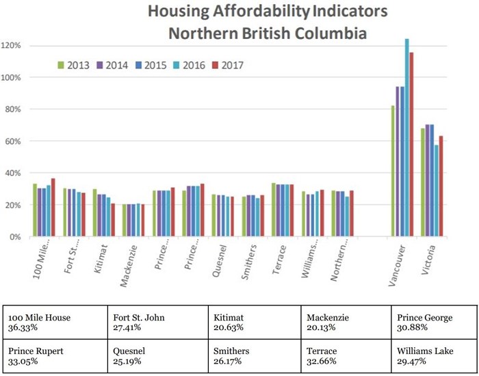  The housing affordability indicator demonstrates the difference between B.C. Northern communities and Vancouver and Victoria real estate. Source: B.C. Northern Real Estate Board