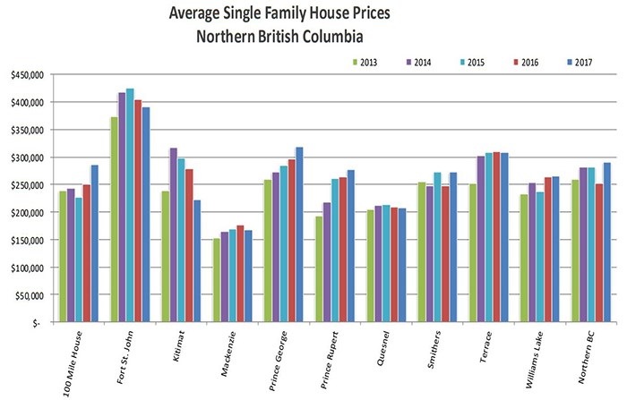  None of the B.C. Northern communities cited detached home prices above $400K in 2017. Source: B.C. Northern Real Estate Board