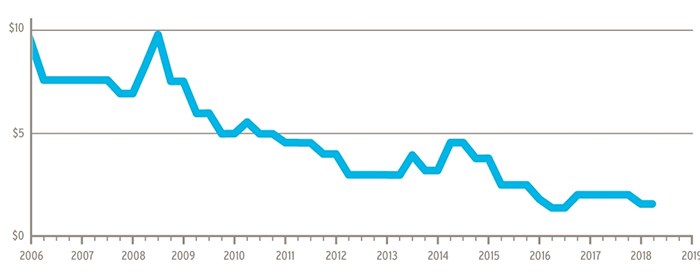  Cost of natural gas per gigajoule in the past decade. Image courtesy / FortisBC