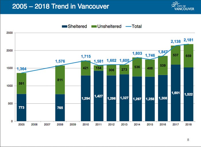  This graph shows the steady increase in homelessness in Vancouver. Image courtesy City of Vancouver