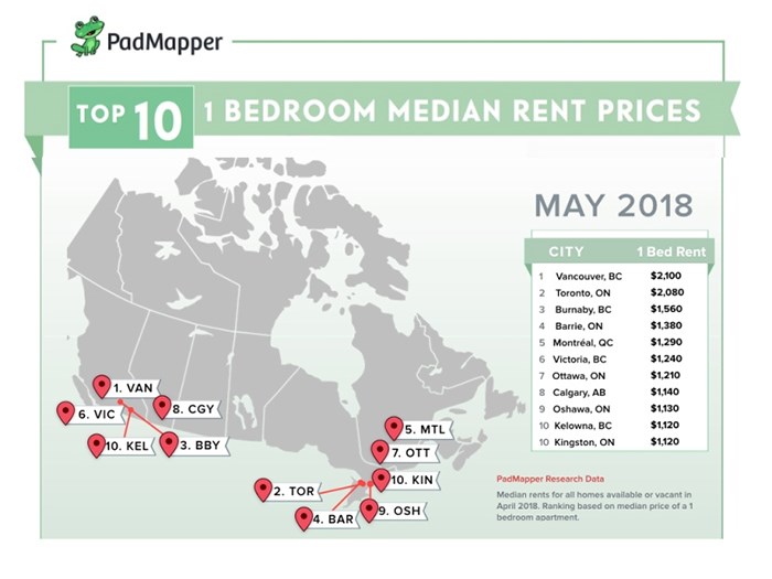  Vancouver is Canada's most expensive city for one-bed rental units, according to a snapshot of May 2018 listings. Source: Padmapper