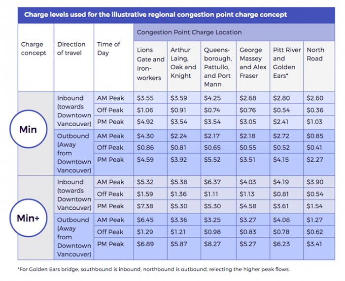  Image: Metro Vancouver Mobility Pricing report