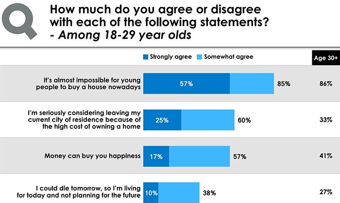  Source: Insights West