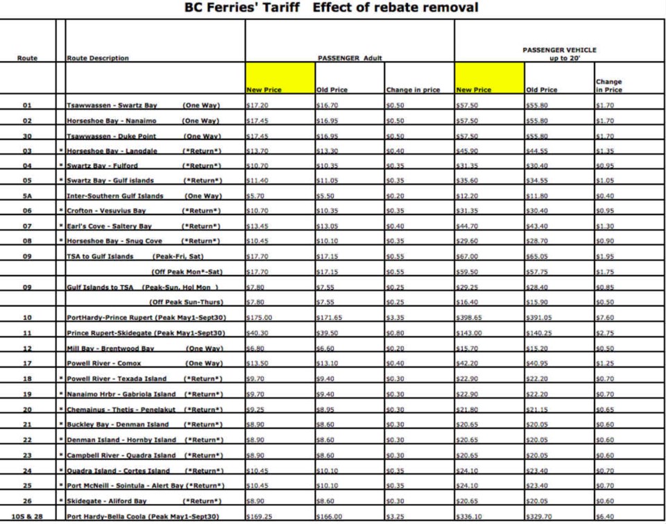 bc-ferries-fuel-rebate-will-be-removed-on-june-27-and-fares-will