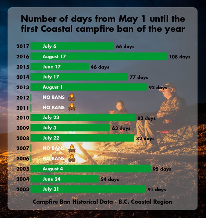  Historical data showing the first campfire ban of each season dating back to 2003. Graphic V.I.A.