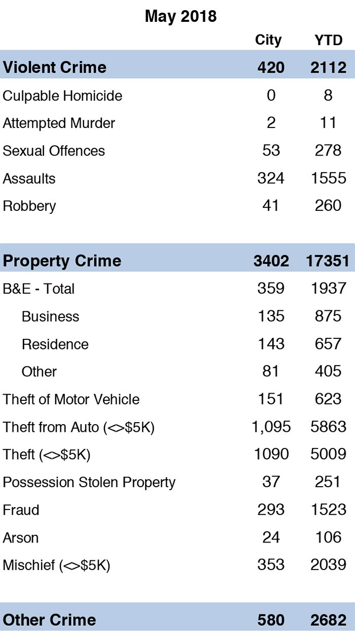  Snapshot of some of the statistical reporting on crime in Vancouver in May of 2018. Via VPD