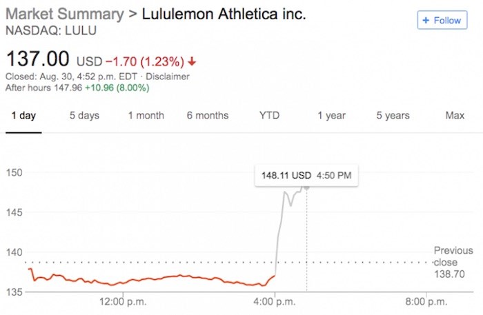  Image from Google Finance shows that Lululemon shares fell 1.23% during the regular session on August 30 but spiked after hours, following the company releasing its earnings report