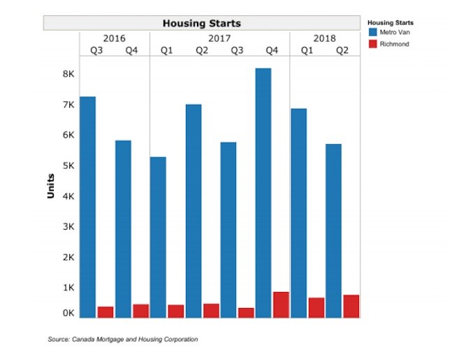  The number of new home builds in Richmond markedly increased toward the end of 2017, and has stayed high.