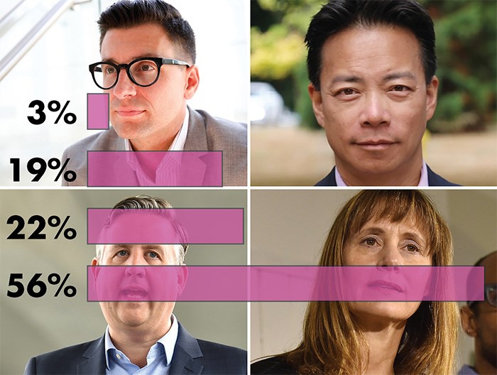  In a Twitter poll, Shauna Sylvester was voted the LEAST smarmy/greasy, with 56% of people saying she was the least. Hector Bremner got 3% of voters saying he was least greasy/smarmy. Ken Sim got 19% and Kennedy Stewart got 22%.