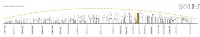  The skyline impact study shows how 601 Beach Crescent would fit into the cityscape. The study suggests that, as Beach Crescent is at a low waterfront elevation, it would make a lesser impact than even some shorter buildings downtown. Image: Pinnacle International/GBL Architects