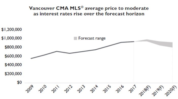  CMHC, REBGV, FVREB