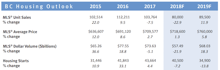  Source: BCREA Economics