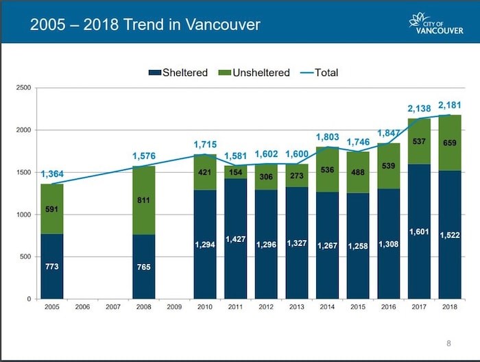  This City of Vancouver graph shows the steady increase in homelessness.