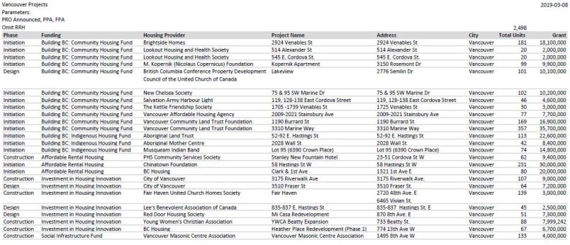  The list of 25 housing projects in Vancouver in development process. Source: Ministry of Municipal Affairs and Housing