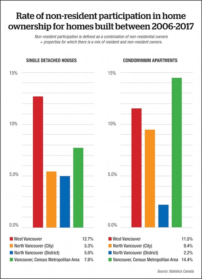  Rates of foreign ownership in homes constructed between 2006 - 2017 on the North Shore. Data provided by Andy Yan from Statistics Canada. Graphic by Myra McGrath