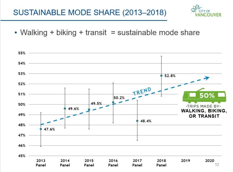  Survey results show an uptick in walking, biking and transit use. Image courtesy City of Vancouver