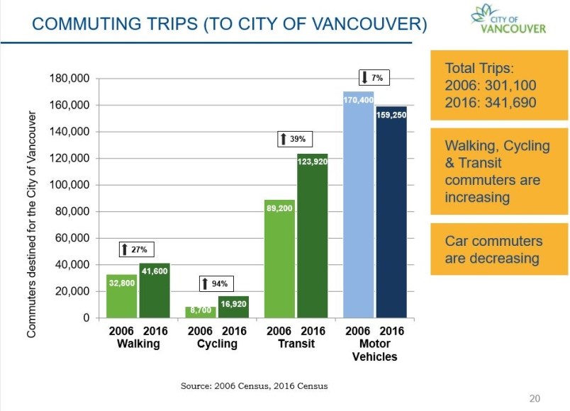  Commuting trips destined for Vancouver. Image courtesy City of Vancouver